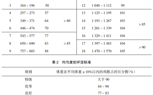 做好蛋鸡“六测一调整”的操作工作