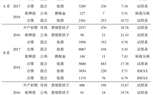 麻黄鸡核心育种群中不同禽白血病检测方法的效果比较分析