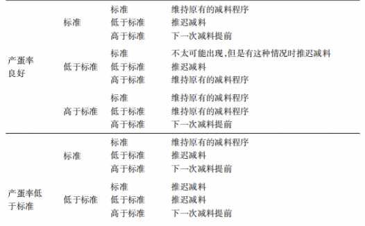 浅论肉种鸡产蛋期的称重管理