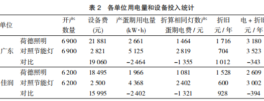 荷德农业照明在种鸡产蛋阶段的应用研究