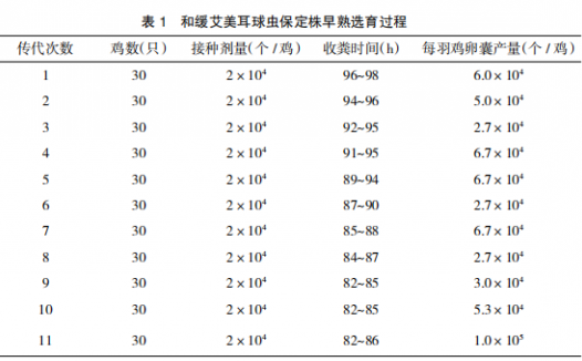 和缓艾美耳球虫保定株早熟系的选育及生物学特性研究
