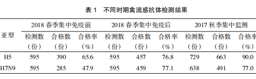 滁州市2018年春季禽流感免疫抗体监测与分析