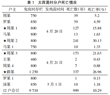 元江县大西蒿村鸡病防治报道