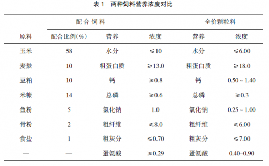 活体蚯蚓不同添加量对土鸡增重效果的影响