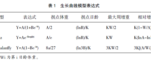 塔里木鸽前期生长规律及生长曲线拟合研究
