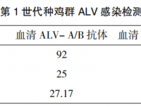 河南省某地方品种鸡场禽白血病净化效果探讨