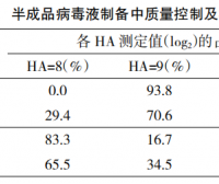 制备禽流感灭活疫苗的质量控制