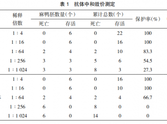 鸭坦布苏病毒冻干卵黄抗体的研制
