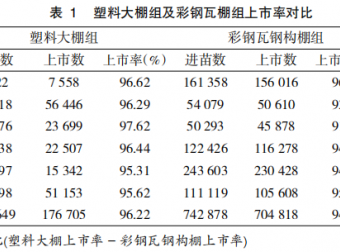 肉鸡采用塑料大棚在家庭农场养殖模式的探究