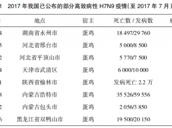 同生产工艺的重组禽流感病毒(H5+H7)二价灭活疫苗(H5N1 Re-8株+H7N9 H7-Re1株)对鸡的免疫效果对比试验