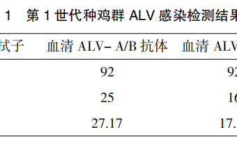 河南省某地方品种鸡场禽白血病净化效果探讨