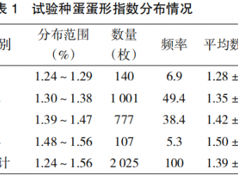 石岐鸽不同蛋形指数对种蛋孵化效果的影响研究