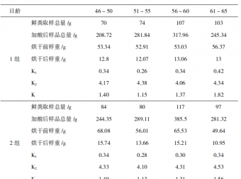 大日龄武定鸡对日粮不同粗蛋白含量的表观代谢率的研究