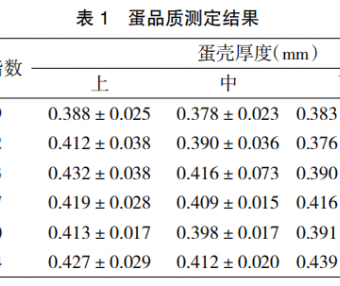 白羽番鸭次蛋蛋品质研究