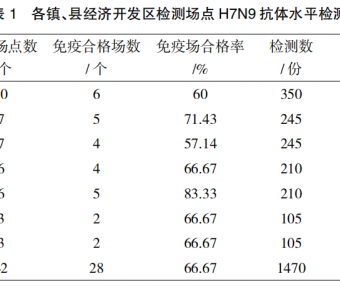 繁昌县家禽H7N9流感血清学调查