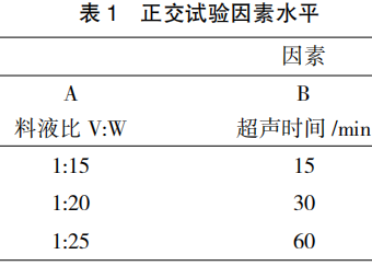 不同提取工艺对板蓝根多糖提取效果及其工艺优化的研究