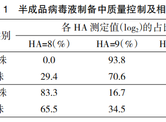 制备禽流感灭活疫苗的质量控制