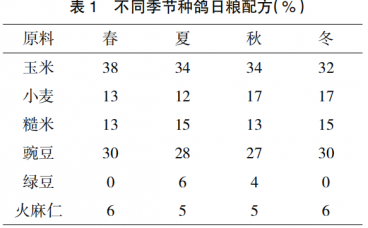 白羽王鸽与泰平王鸽种鸽繁殖性能比较
