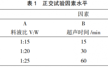 不同提取工艺对板蓝根多糖提取效果及其工艺优化的研究