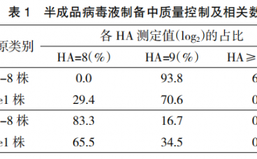 制备禽流感灭活疫苗的质量控制
