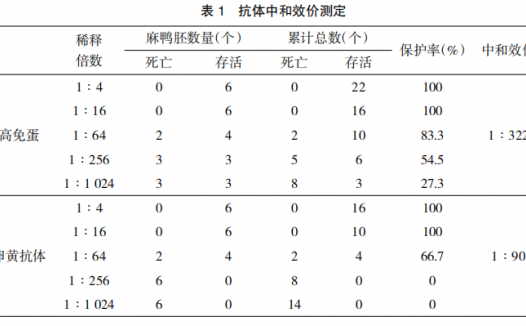 鸭坦布苏病毒冻干卵黄抗体的研制
