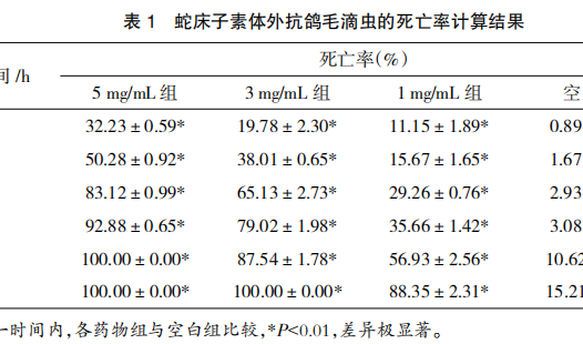 蛇床子素体外抗鸽毛滴虫的效果及形态学观察