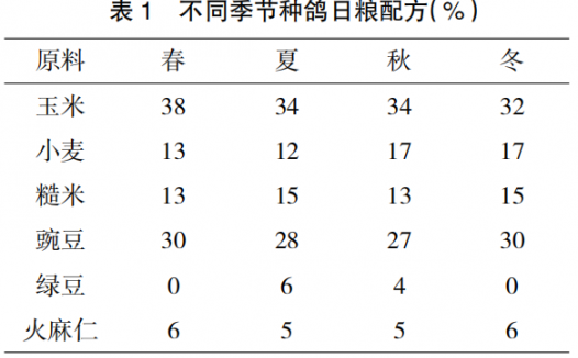 白羽王鸽与泰平王鸽种鸽繁殖性能比较