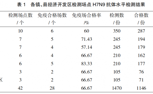 繁昌县家禽H7N9流感血清学调查