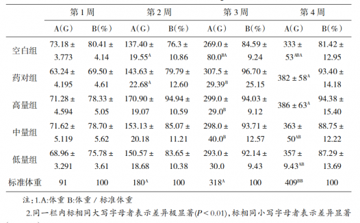 健鸡散对雏鸡成活率及增重效果的影响