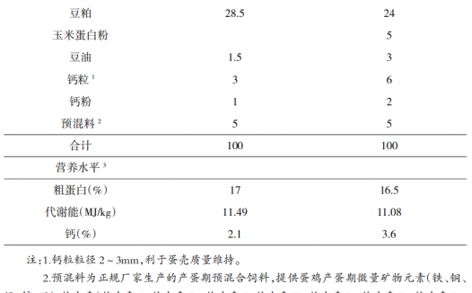 林下放养固始鸡和草蛋鸡产蛋前期生产性能和养殖效益对比