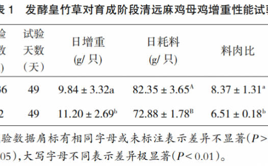 发酵皇竹草对育成阶段清远麻鸡增重性能的影响
