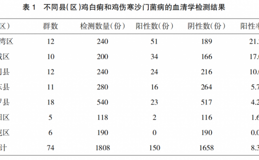 惠州地区鸡白痢和鸡伤寒沙门菌病血清学调查