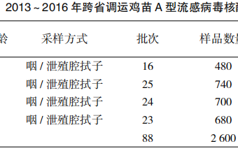 2013~2016年江门地区跨省调运鸡苗禽流感监测结果分析