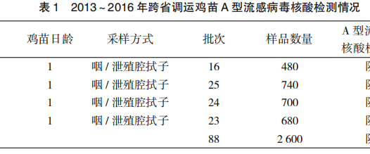 2013~2016年江门地区跨省调运鸡苗禽流感监测结果分析