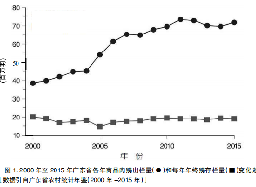 广东鹅繁殖调控技术研发和产业应用效果回顾