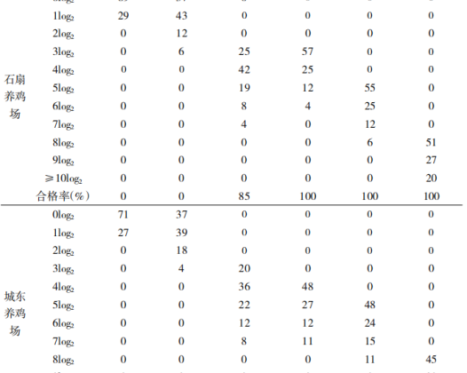 关于高致病性禽流感疫苗对H7N 9病毒的免疫效果分析